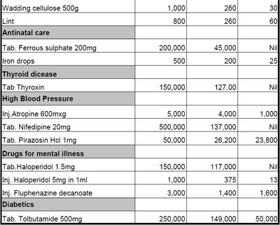 medicine ban to vanni sangam chart