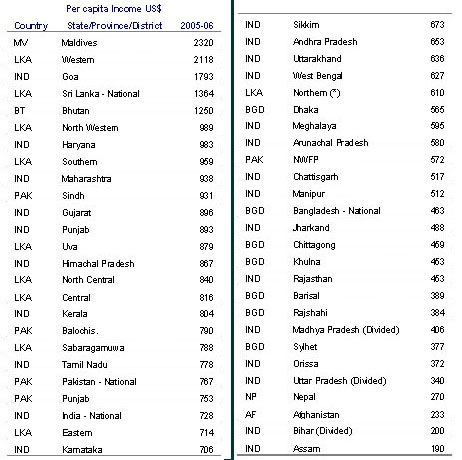 Per capita income in South Asia 2005 - 2006 World Bank
