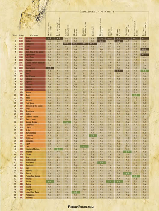 Failed States Index 2008