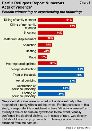 Darfur Refugees Report Numerous Acts of Violence* Chart 1